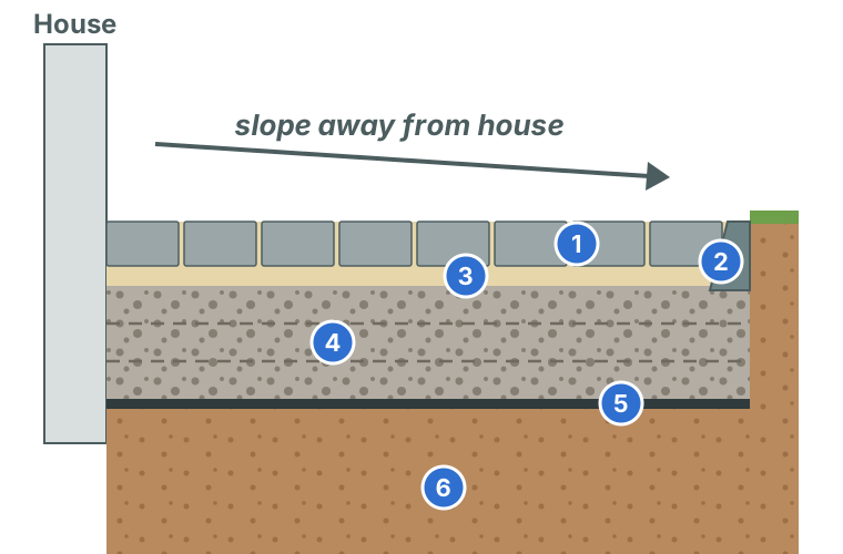 Cross-section of a paver patio: native clay soil, geotextile fabric, crushed base rock compacted in layers, bedding sand, pavers and an edge restraint, sloped away from the house